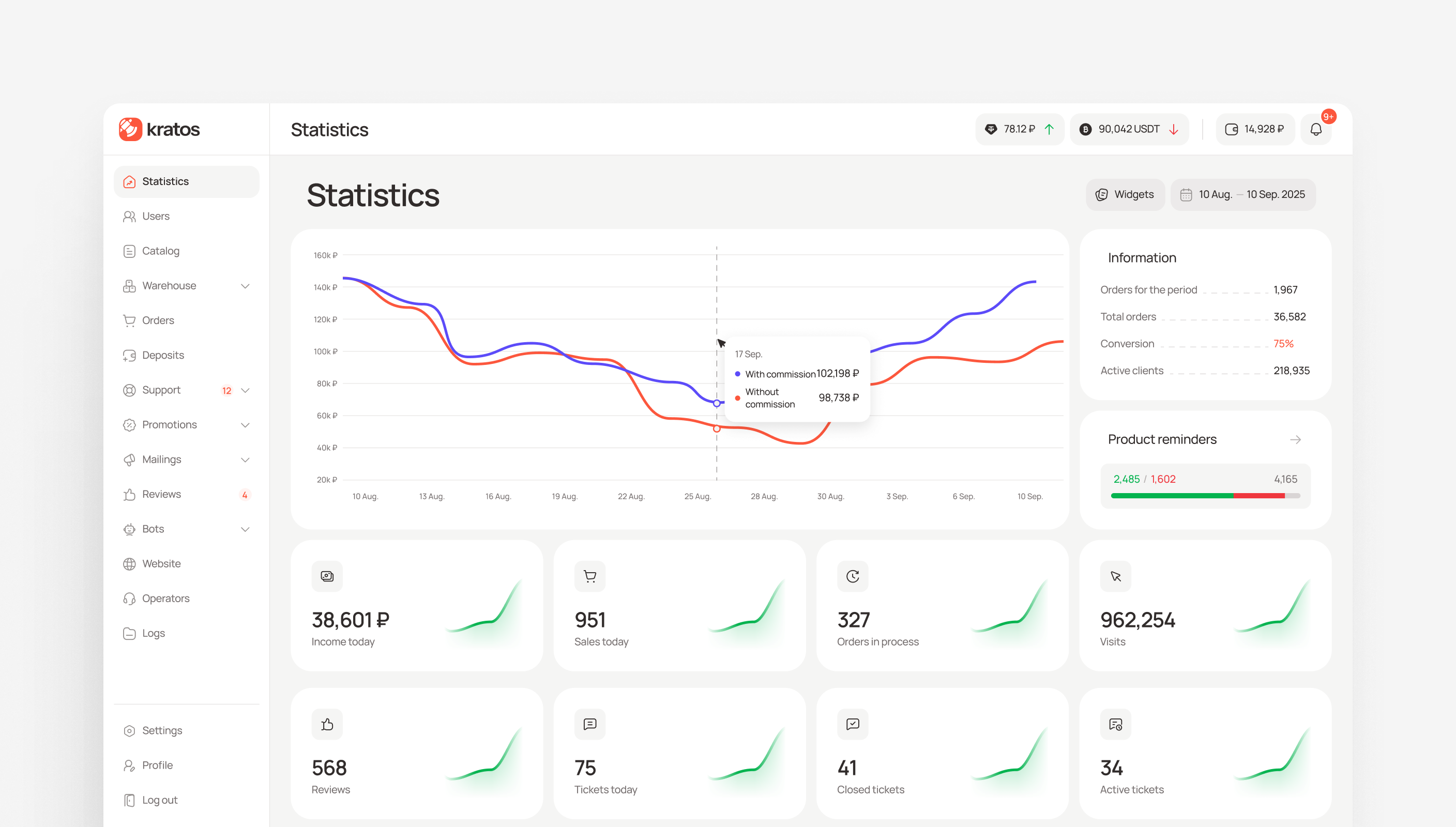 The overview combines trends and configurable widgets. Hover reveals exact values for a selected date.
