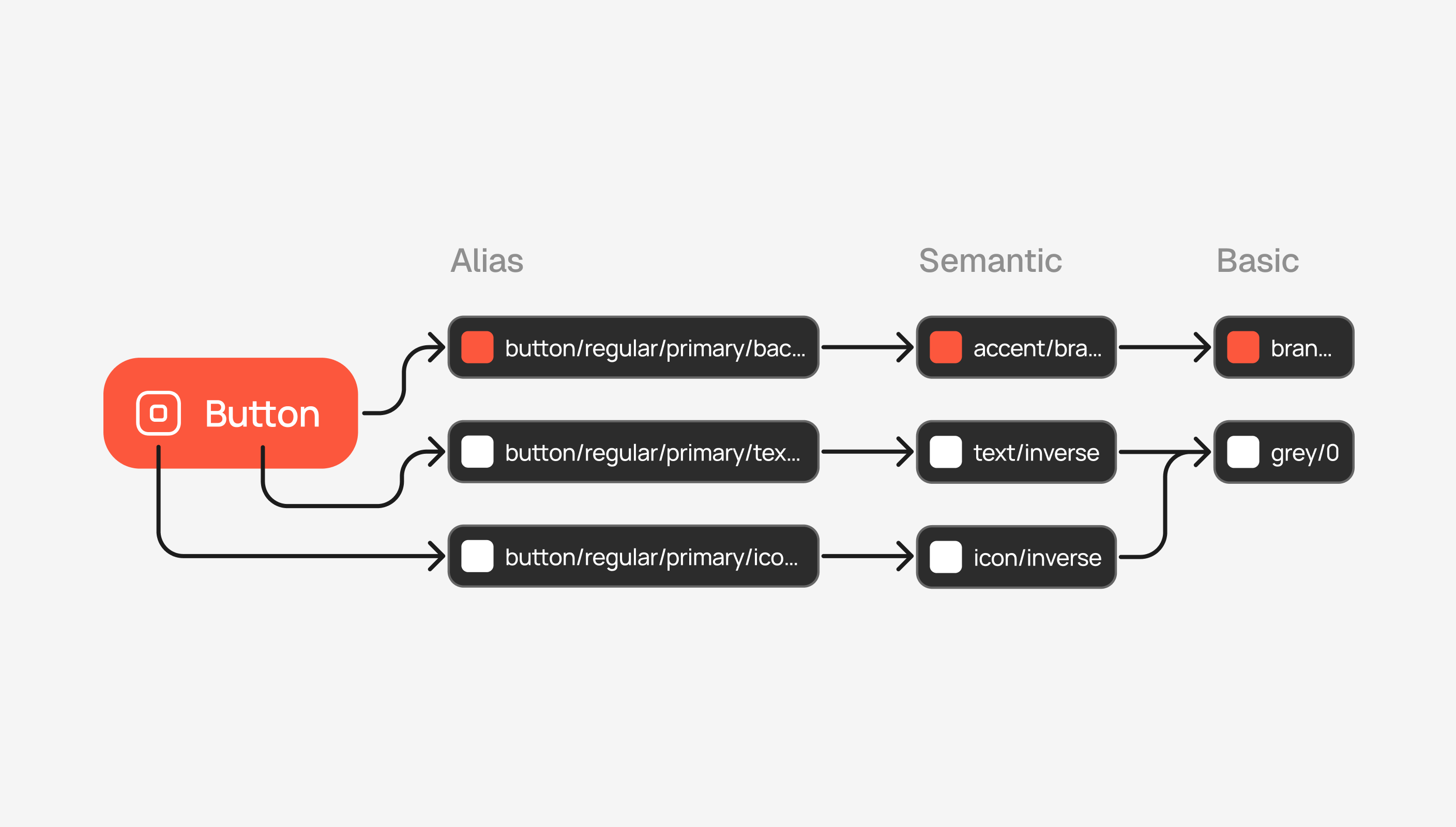 Component properties resolve through alias, semantic and basic tokens, keeping states and themes connected to the same foundations.